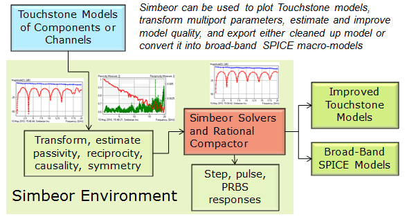 System-level macro-modeling with Simbeor